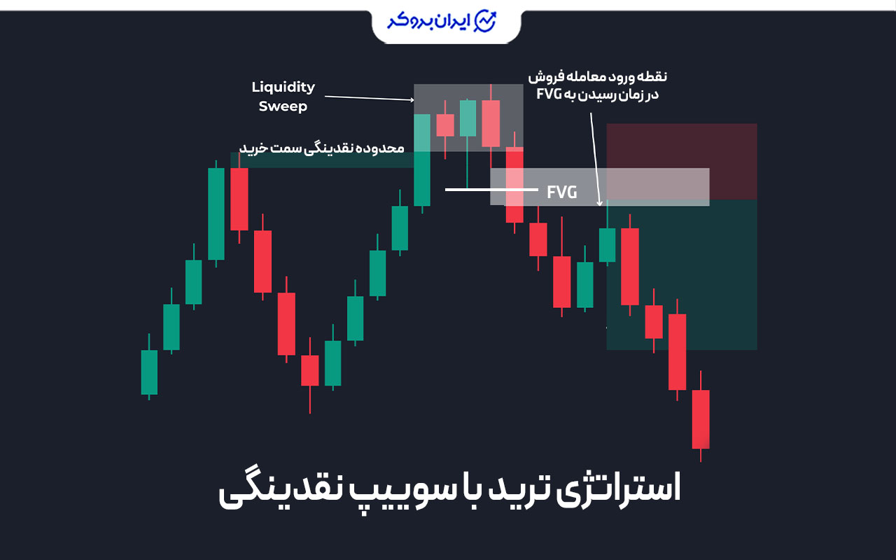 استراتژی معامله با Liquidity Sweep