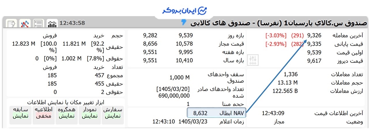 قیمت صندوق نقرسا