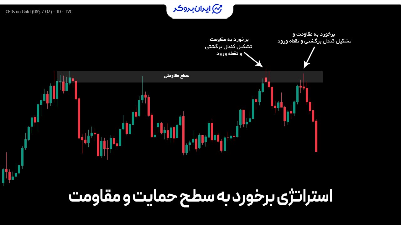 استراتژی برخورد به حمایت و مقاومت در معامله طلا