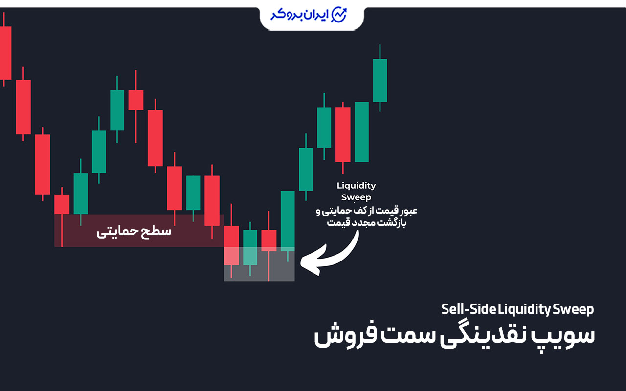 سویپ نقدینگی سمت فروش