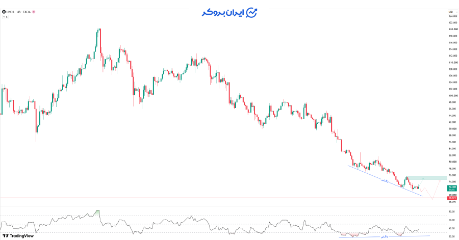 چارت نفت برنت