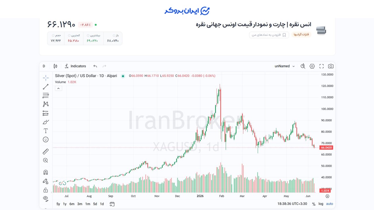 چارت نقره XAG/USD
