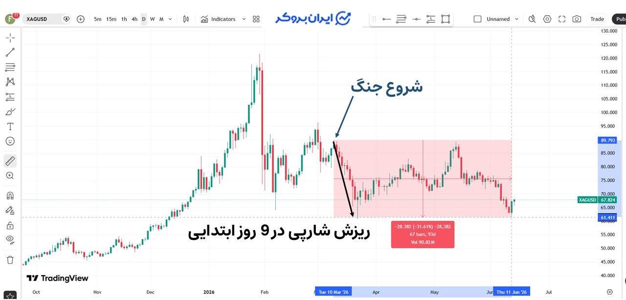 سیاستهای پولی بانکهای مرکزی و تاثیر بر قیمت اونس نقره