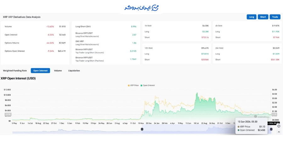 بازار مشتقات ریپل