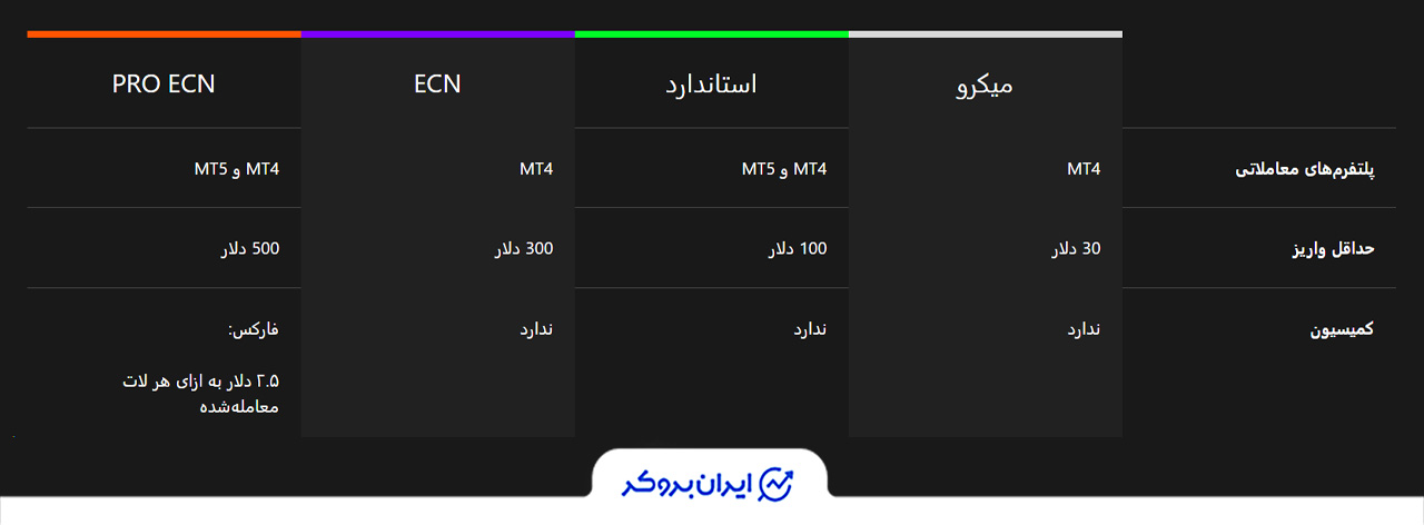 حداقل مبلغ شارژ حساب آلپاری