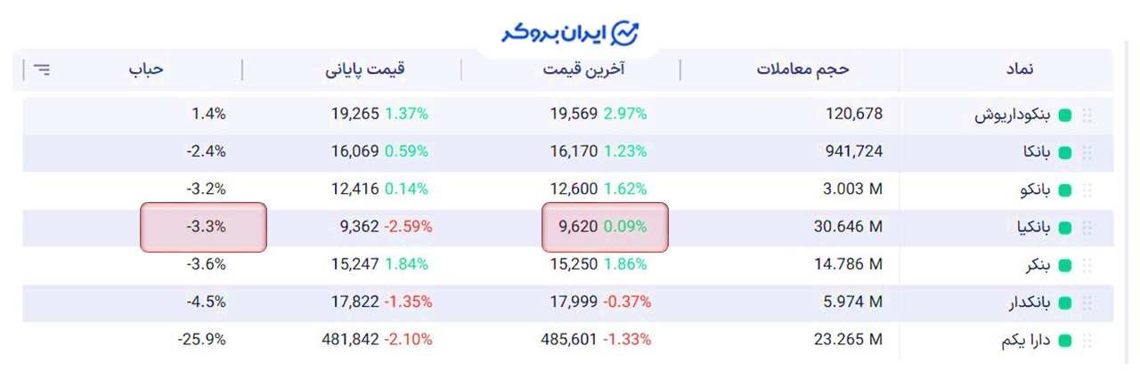 بررسی حباب صندوق بخشی بانکیا