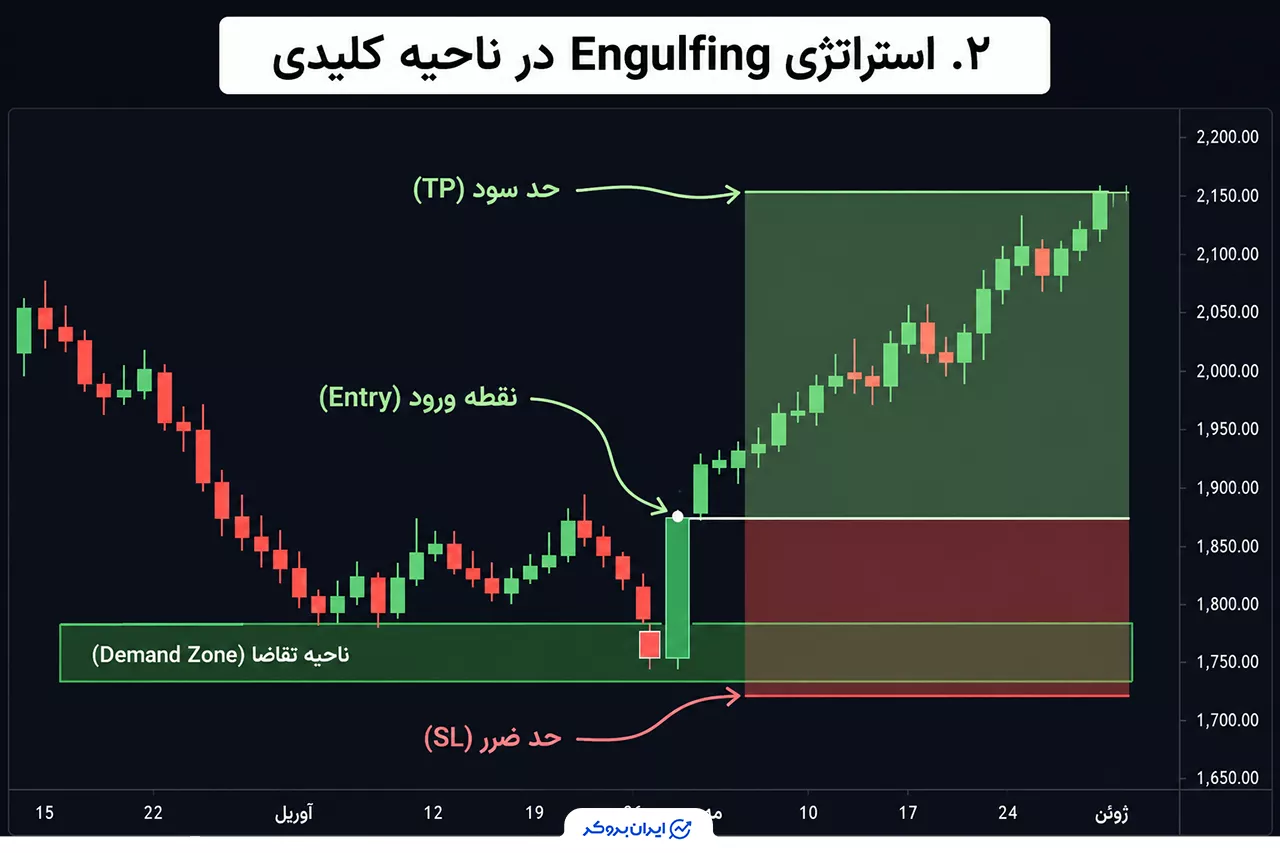 استراتژی Engulfing در ناحیه کلیدی
