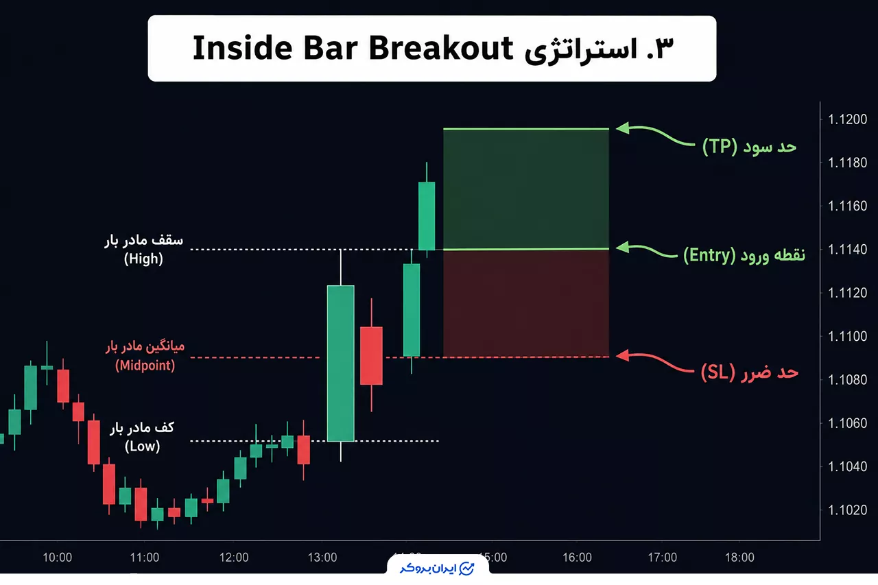 استراتژی Inside Bar Breakout