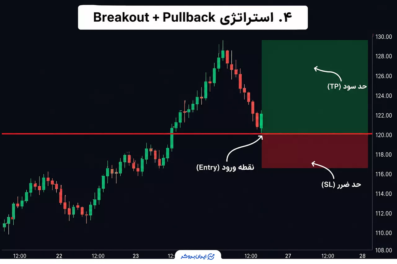 استراتژی Breakout + Pullback