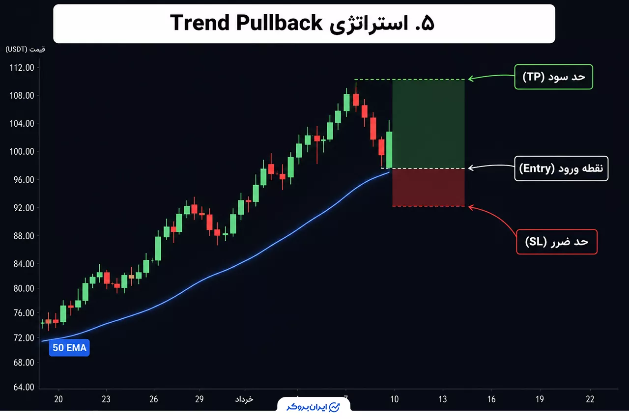 استراتژی Trend Pullback