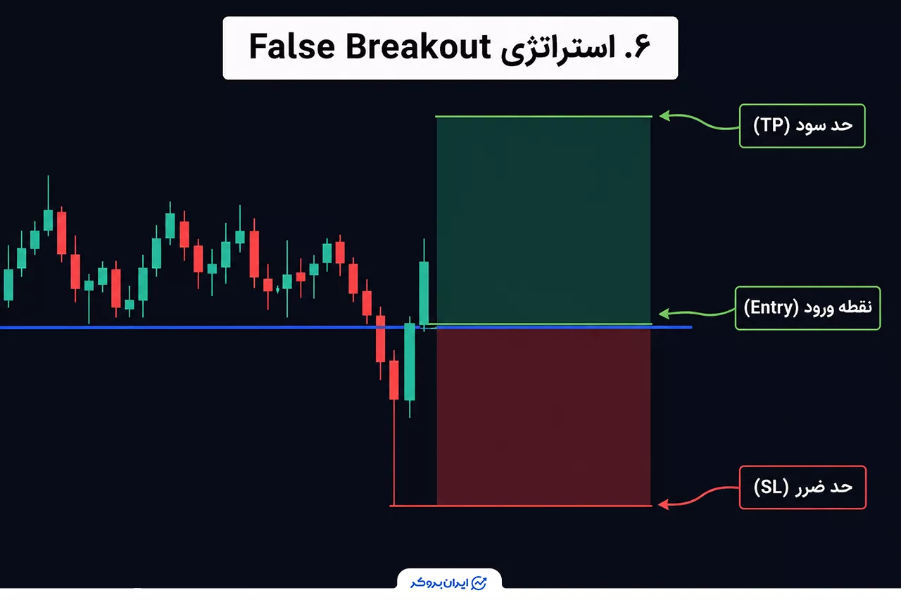 استراتژی False Breakout