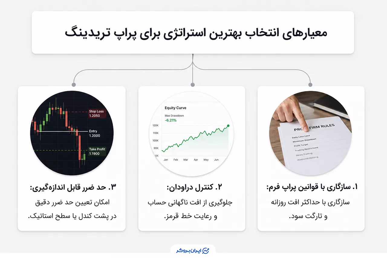 معیارهای انتخاب بهترین استراتژی برای پراپ تریدینگ