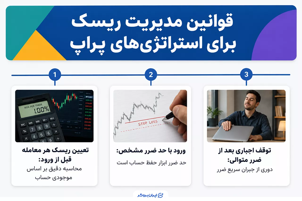 قوانین مدیریت ریسک برای استراتژی‌های پراپ تریدینگ