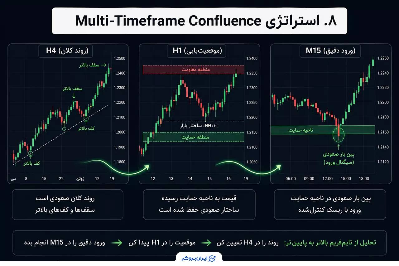 استراتژی Multi-Timeframe Confluence