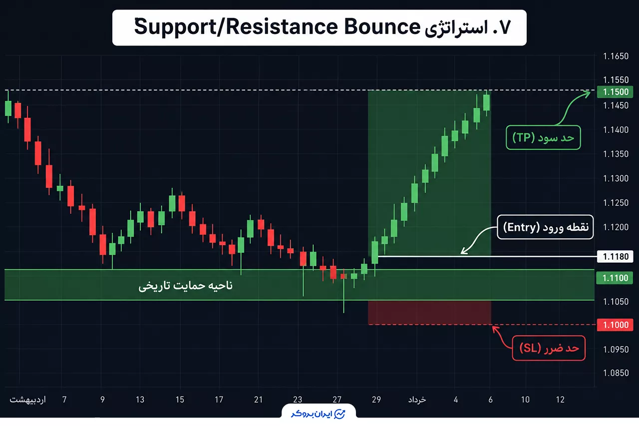 استراتژی Support/Resistance Bounce