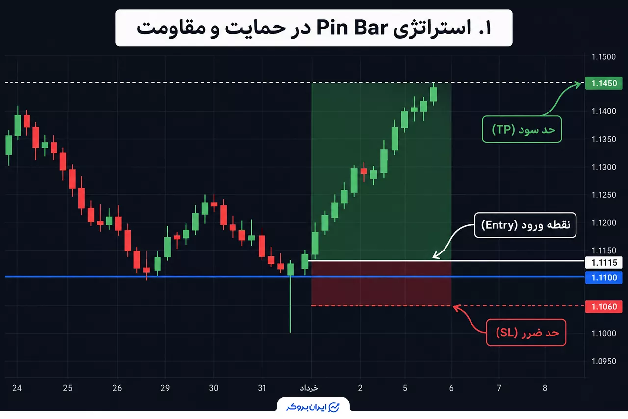 استراتژی Pin Bar در حمایت و مقاومت