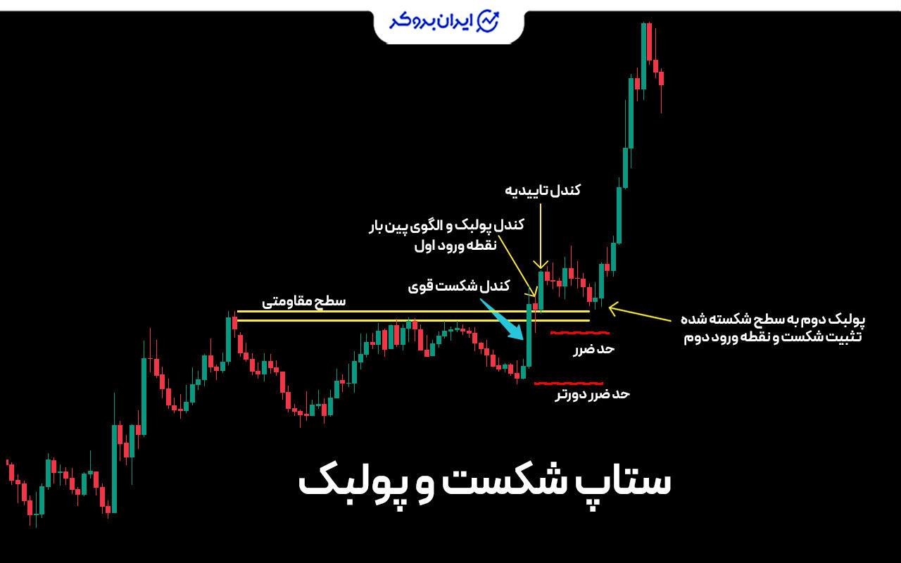 ستاپ شکست و پولبک (Breakout-Pullback)