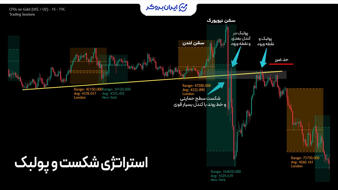 استراتژی شکست و پولبک (Breakout Pullback) در معامله طلا
