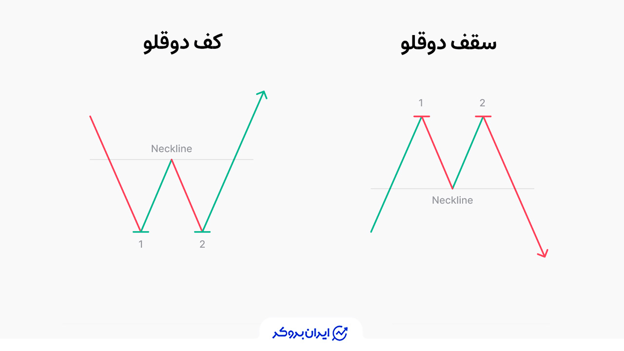 الگوی سقف و کف دوقلو