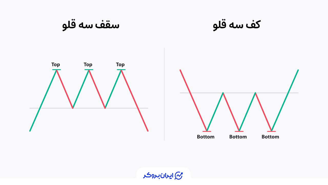 الگوی کف و سقف سه قلو