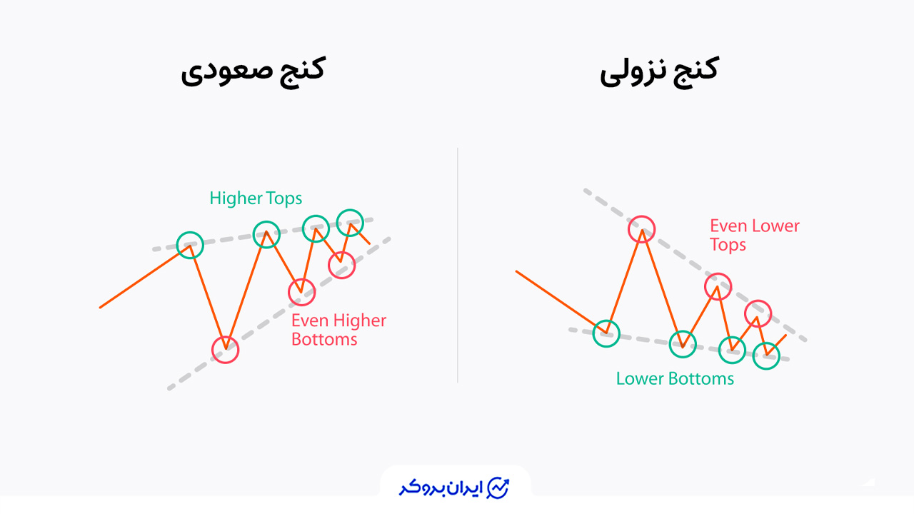 الگوی کنج صعودی و نزولی