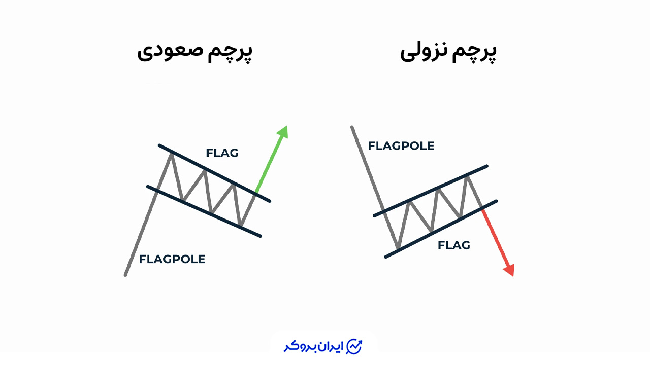 الگوی پرچم صعودی و نزولی