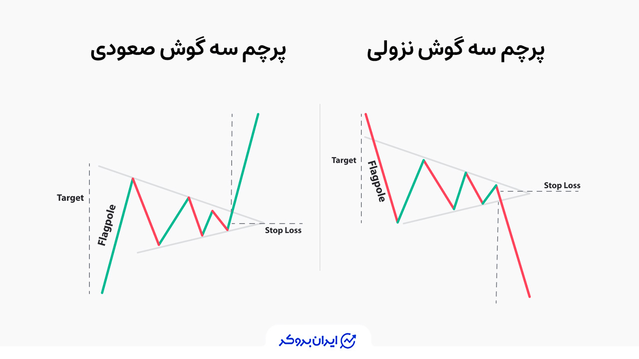 الگوی پرچم سه گوش صعودی و نزولی