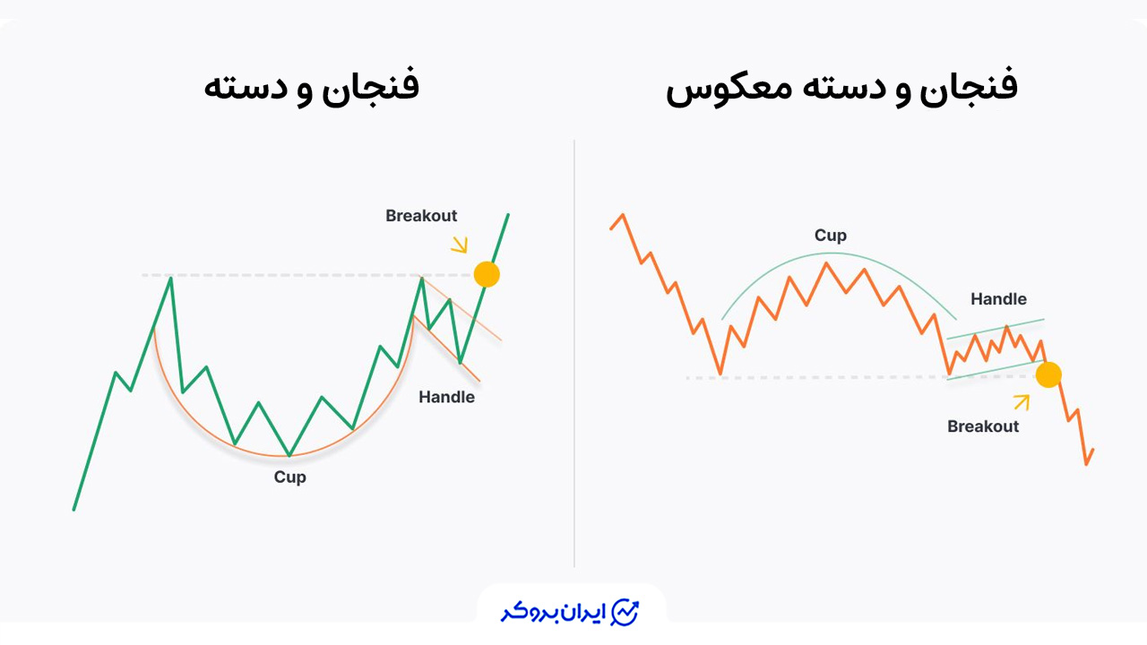 الگوی فنجان و دسته