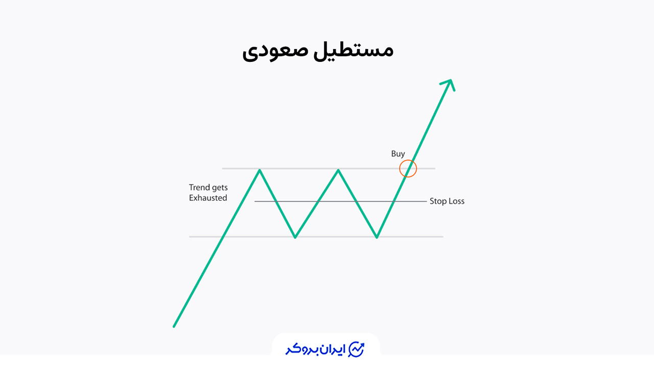 الگوی مستطیل