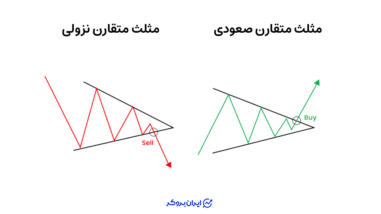 مثلث متقارن صعودی و نزولی
