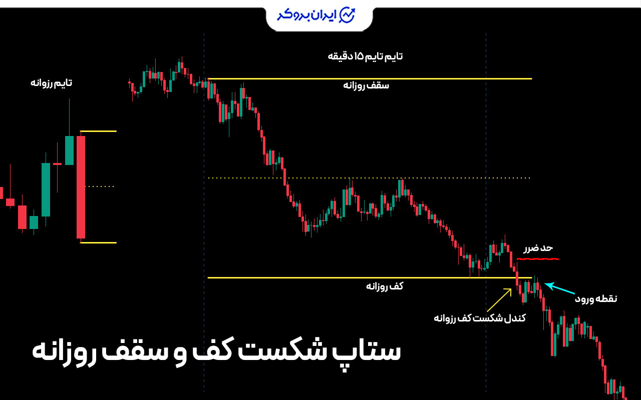 ستاپ شکست سقف/کف روزانه