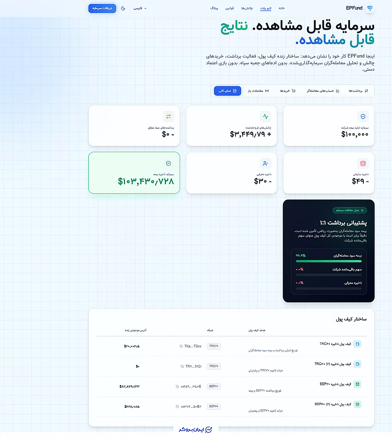 شفافیت مالی و سیستم اثبات سرمایه در پراپ فرم ای پی فاند
