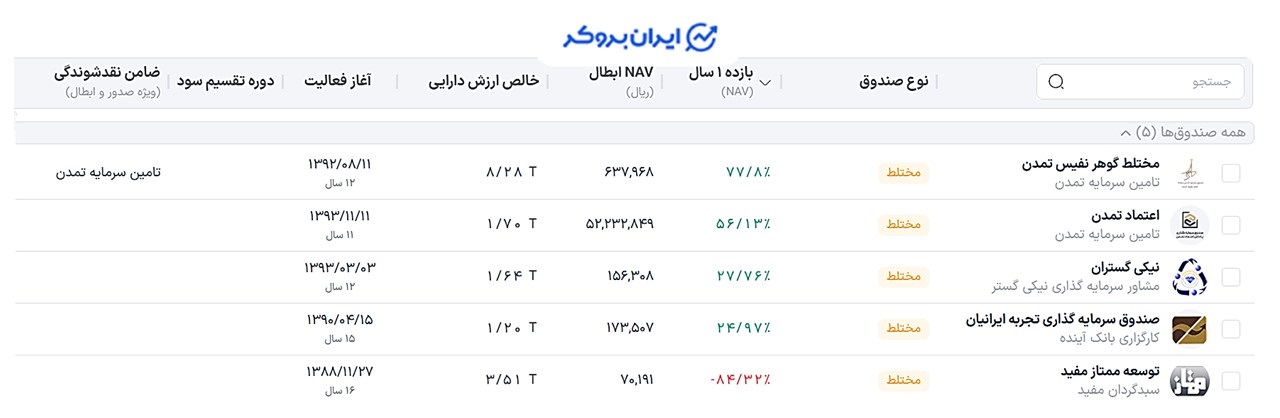 لیست صندوق‌های مختلط از نوع صدور و ابطالی