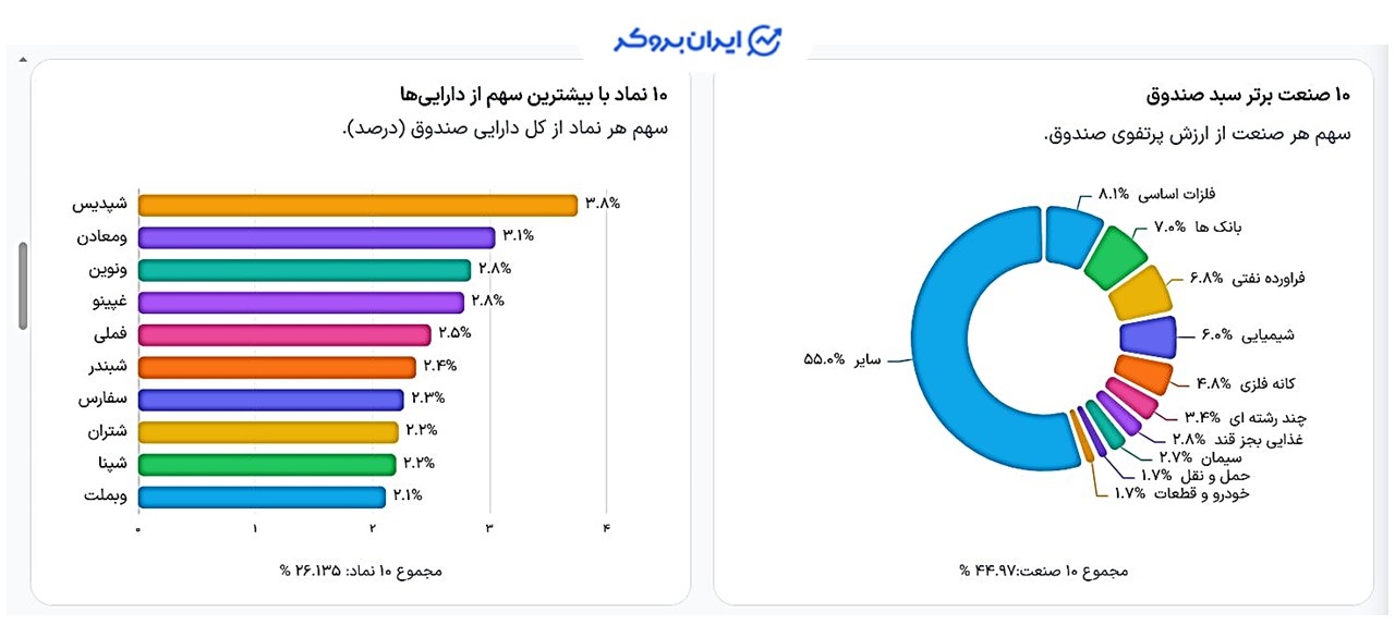 ترکیب دارایی صندوق اعتماد تمدن