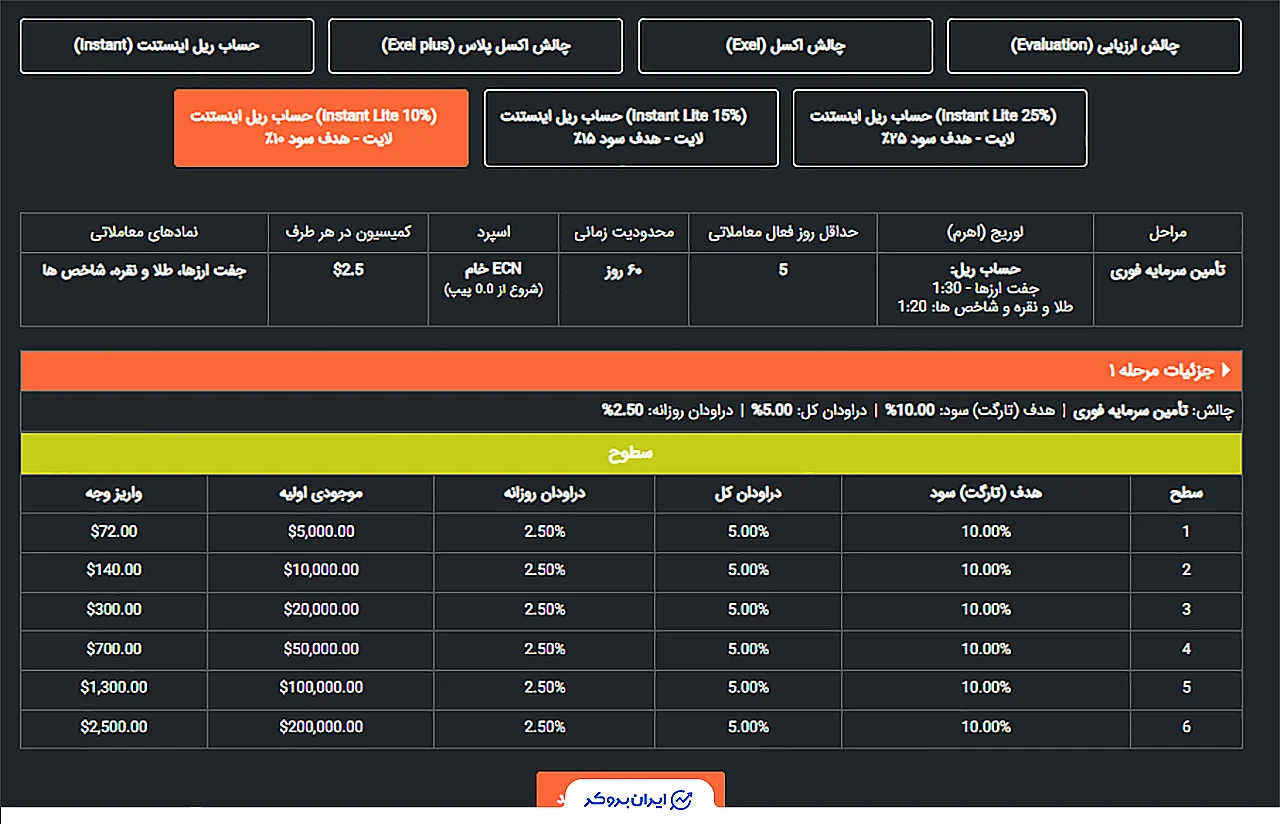 حساب فوری لایت با هدف سود ۱۰٪ پراپ اکسلیوم