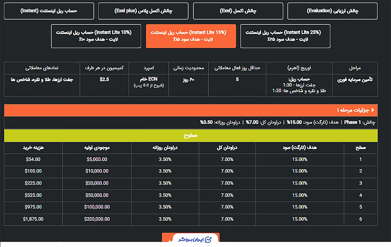 حساب فوری لایت با هدف سود ۱۵٪ پراپ اکسلیوم
