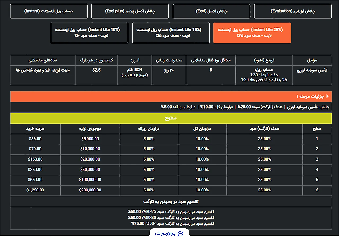 حساب فوری لایت با هدف سود ۲۵٪  پراپ اکسلیوم