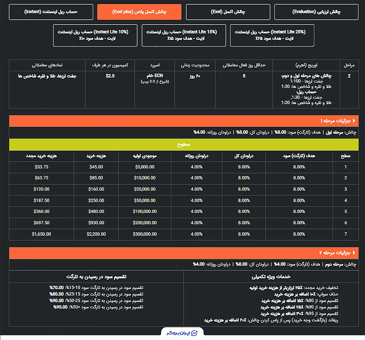 چالش اکسل پلاس دو مرحله‌ای پراپ اکسلیوم