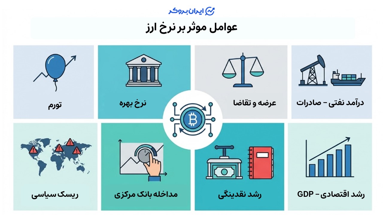 بررسی عوامل موثر بر نرخ ارز