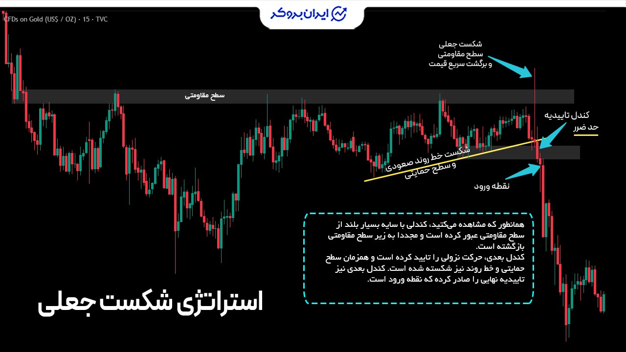 استراتژی شکست جعلی در ترید طلا
