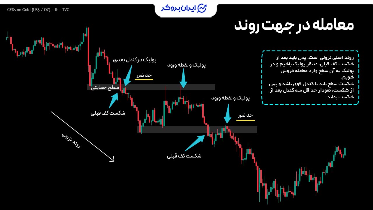 استراتژی معامله در جهت روند در ترید طلا