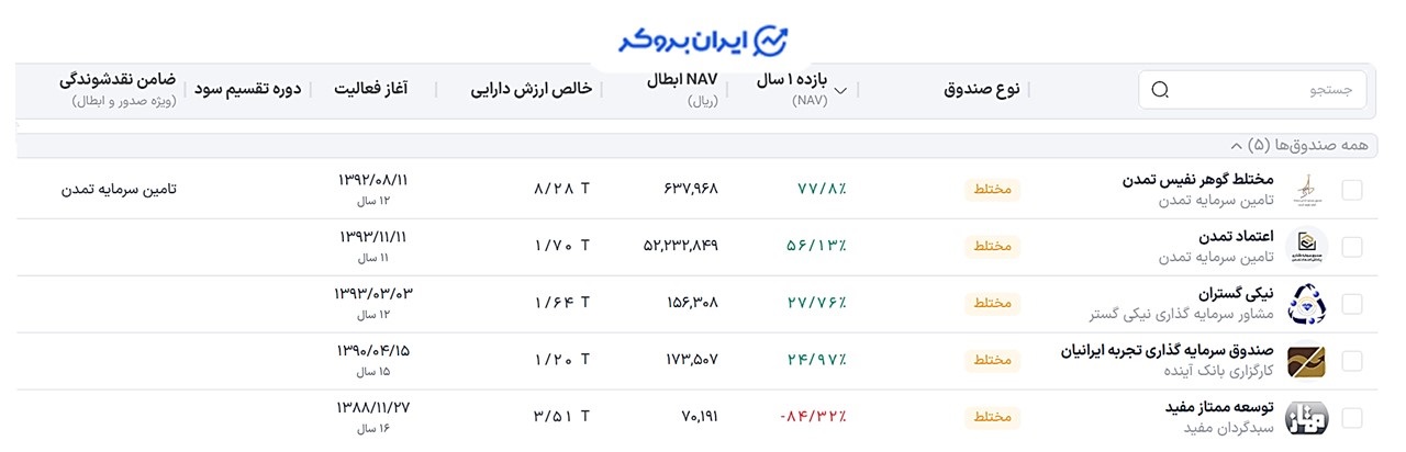 لیست صندوق های مختلط از نوع صدور و ابطال