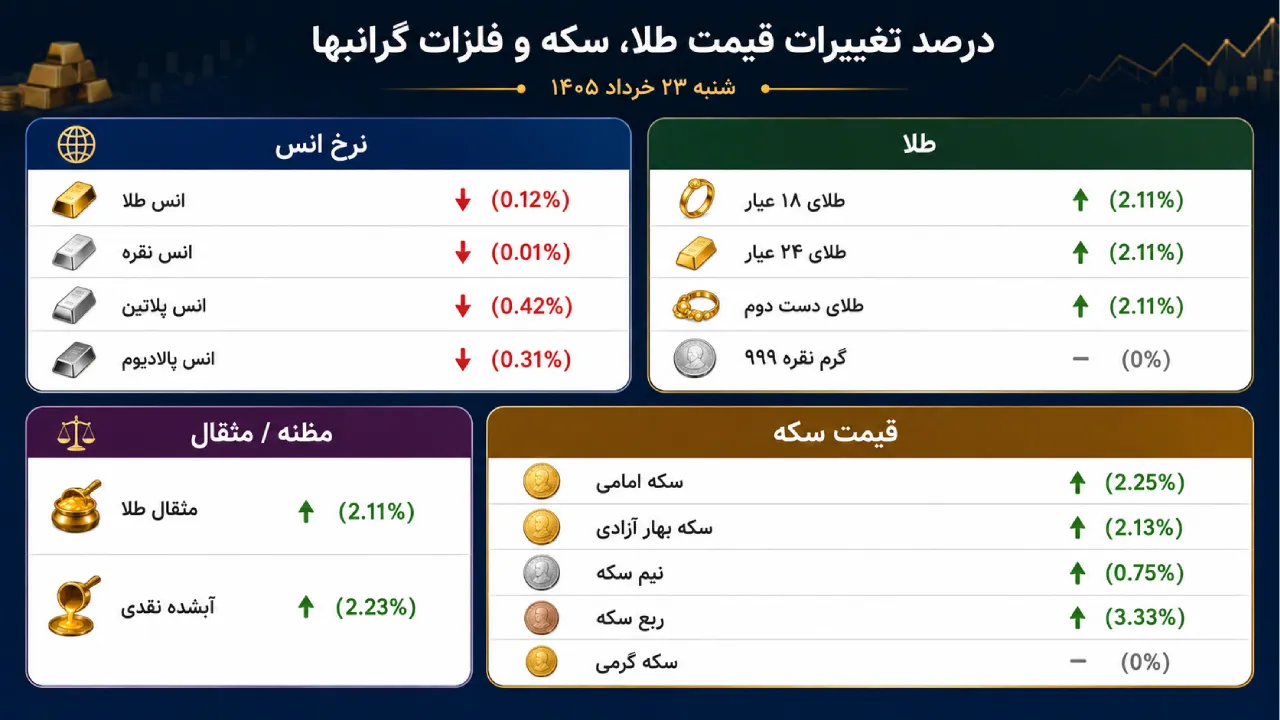 قیمت طلا و سکه امروز شنبه ۲۳ خرداد ۱۴۰۵
