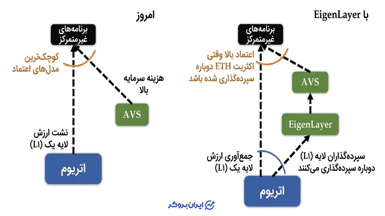 آیگن لیر چگونه کار می‌کند
