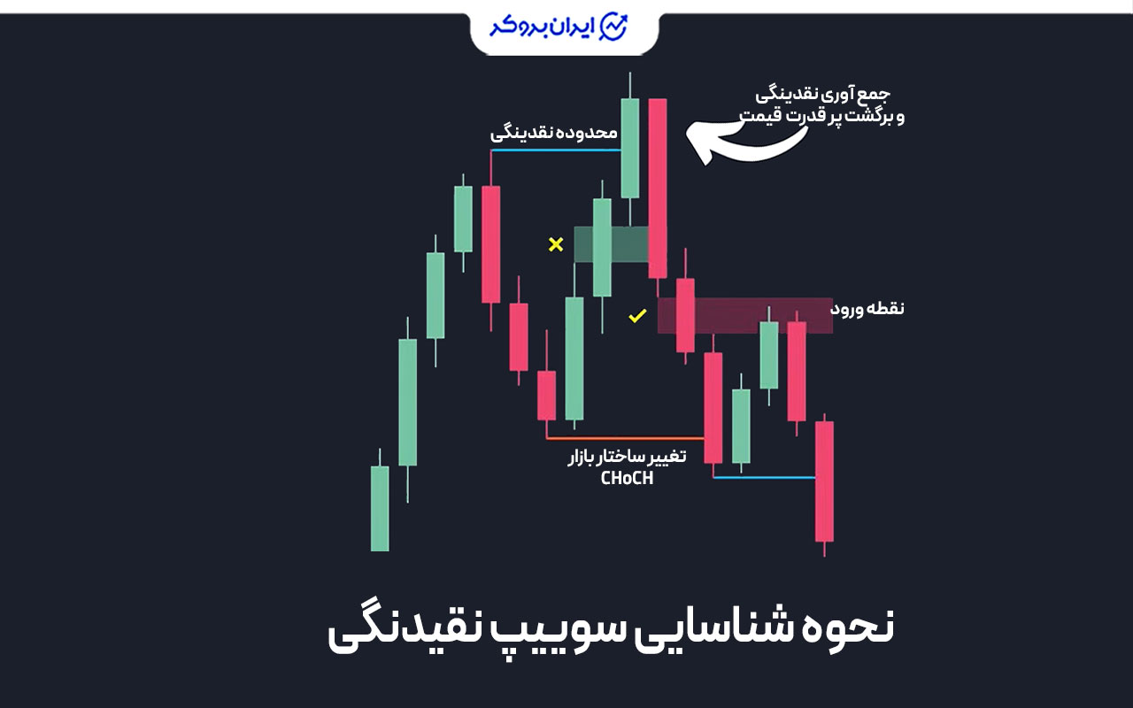 نحوه شناسایی سوییپ نقیدنگی