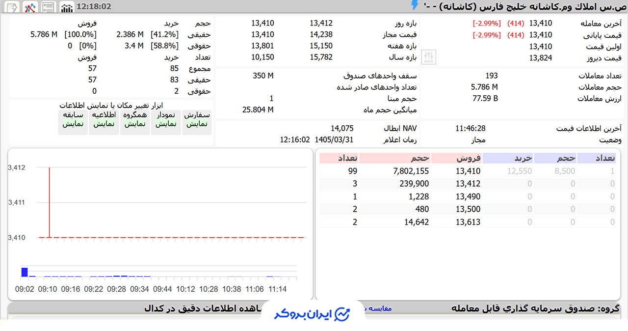 قیمت NAV ابطال کاشانه در سایت TSETMC