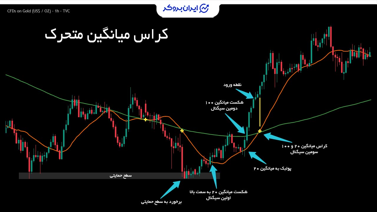استراتژی کراس مووینگ اوریج در ترید طلا