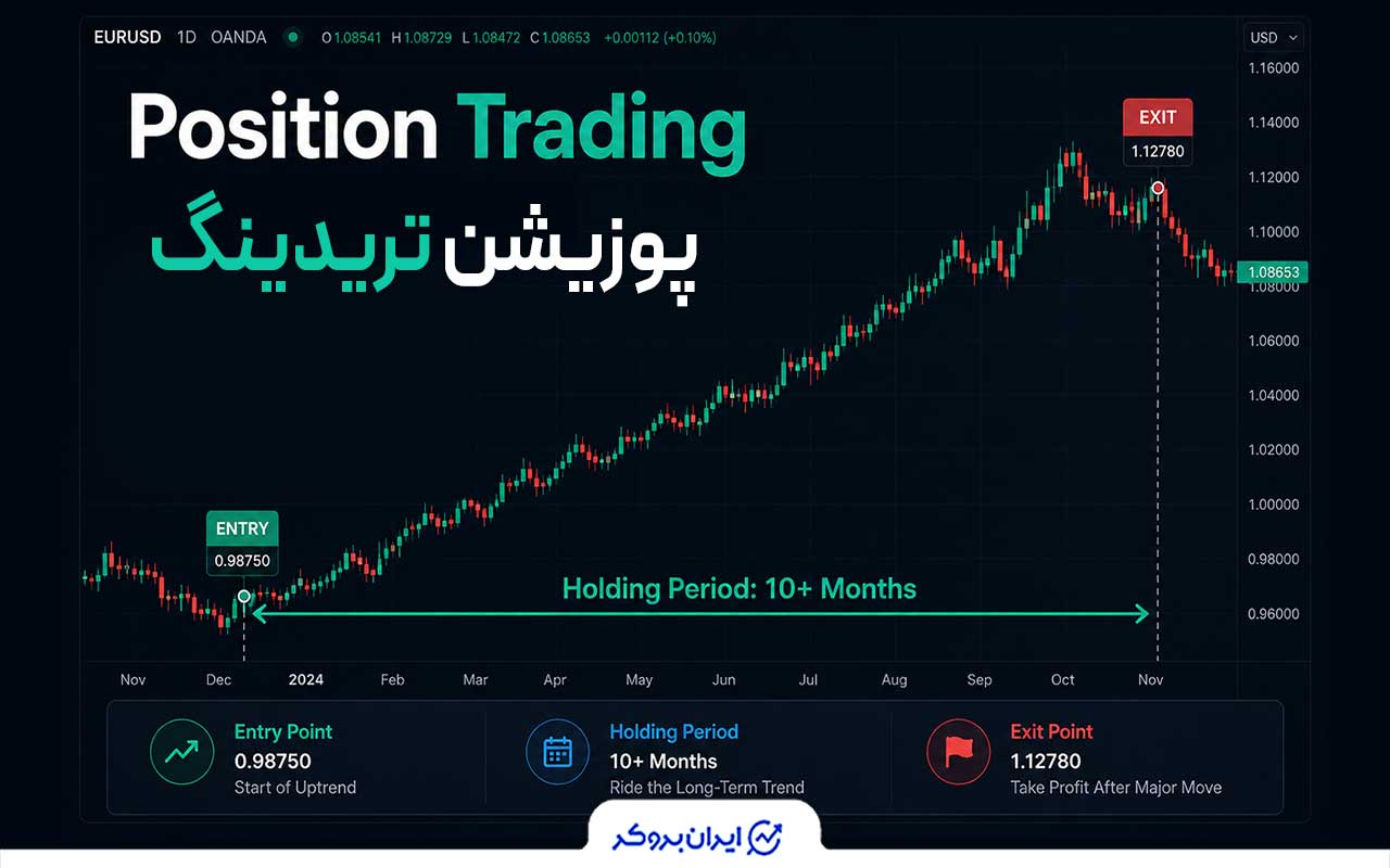 پوزیشن تریدینگ (Position Trading)
