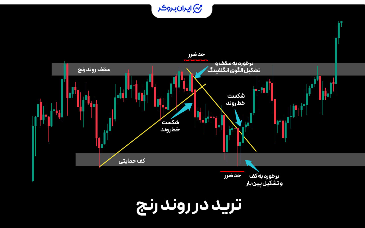 ستاپ معاملاتی در بازار رِنج