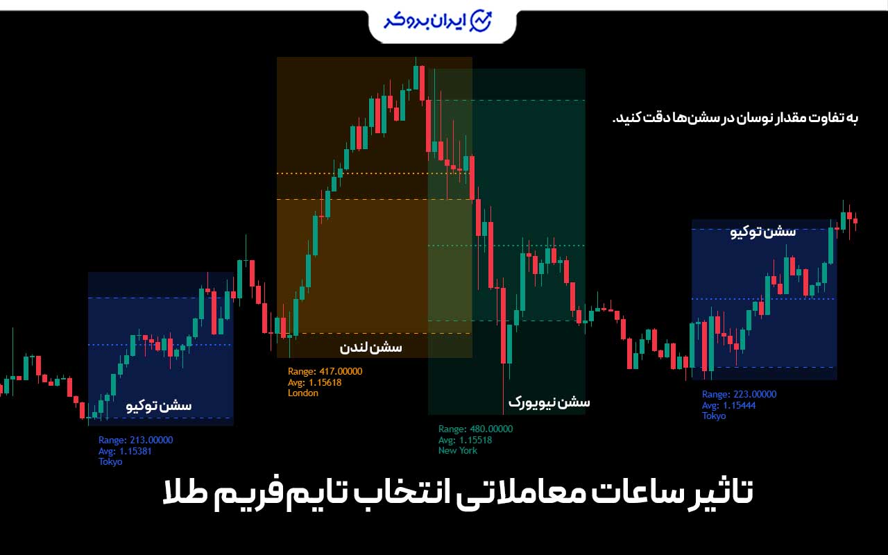 تاثیر ساعات معاملاتی و نقدینگی بر انتخاب تایمفریم طلا